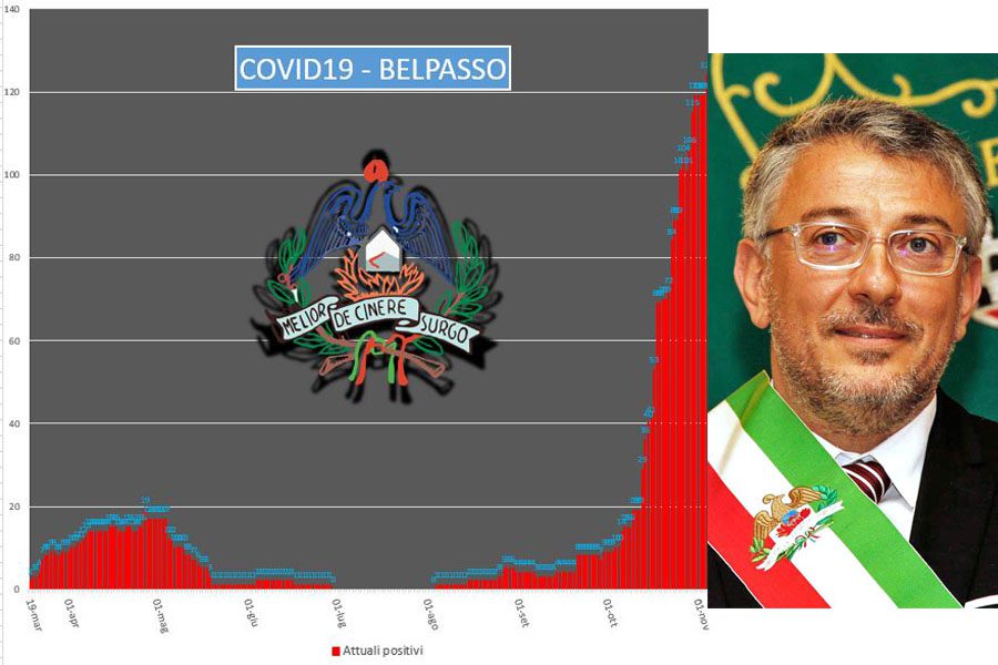 Belpasso. Covid, 28 nuovi positivi