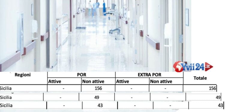 Sicilia. Rischio per gli 800 milioni del Pnrr alla Sanità