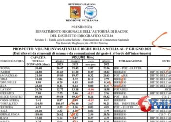 Sicilia. Valori d’invaso d’acqua al di sotto di quelli dello scorso anno
