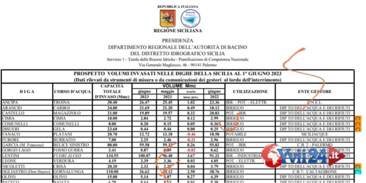 Sicilia. Valori d’invaso d’acqua al di sotto di quelli dello scorso anno