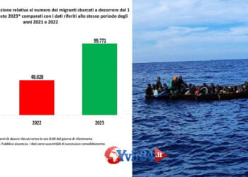gli sbarchi di migranti sono più che raddoppiati