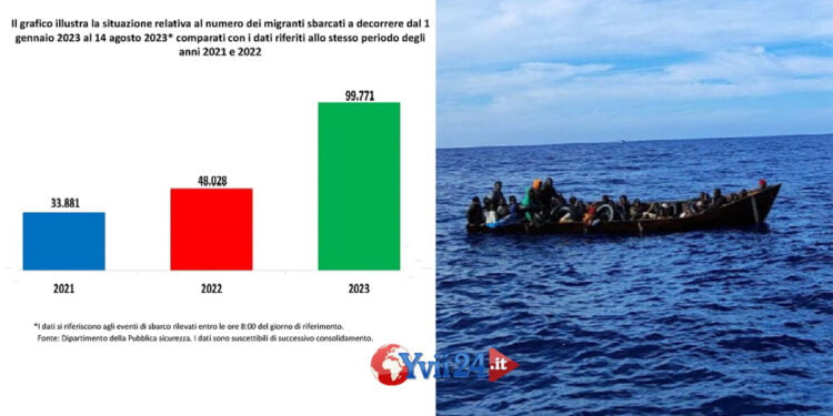 gli sbarchi di migranti sono più che raddoppiati