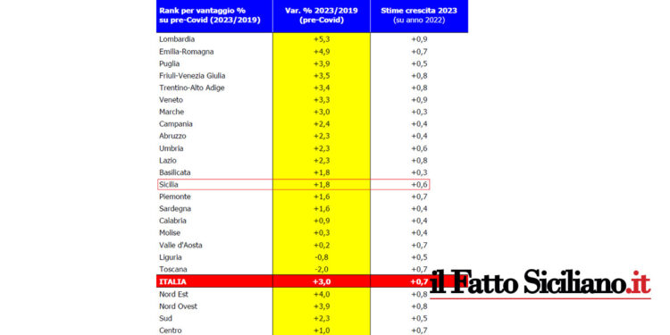 Il report della Cgia di Mestre descrive un’Italia resiliente e una Sicilia in recupero, ma dice pure di non lasciarsi andare in trionfalismi