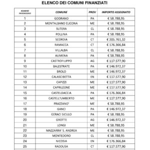 La Regione ha approvato il piano di riparto per il finanziamento dei cantieri di lavoro per disoccupati. L’elenco dei Comuni in atto ammessi