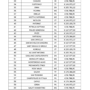 La Regione ha approvato il piano di riparto per il finanziamento dei cantieri di lavoro per disoccupati. L’elenco dei Comuni in atto ammessi