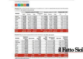 L’ultimo censimento Istat al 31 dicembre 2022 evidenzia una diminuzione di residenti nell’Isola mentre aumentano gli stranieri