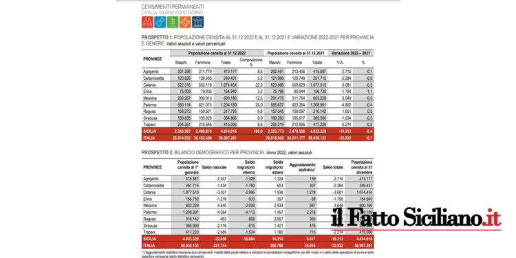 L’ultimo censimento Istat al 31 dicembre 2022 evidenzia una diminuzione di residenti nell’Isola mentre aumentano gli stranieri