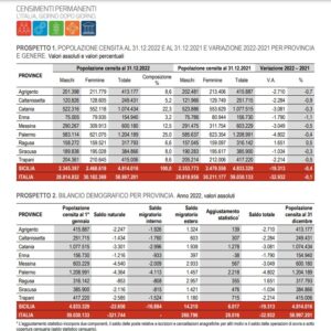 L’ultimo censimento Istat al 31 dicembre 2022 evidenzia una diminuzione di residenti nell’Isola mentre aumentano gli stranieri