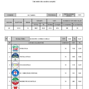 I sindaci eletti in queste amministrative nei comuni etnei di: Aci Castello, Motta Sant’Anastasia, Ragalna e Zafferana Etnea