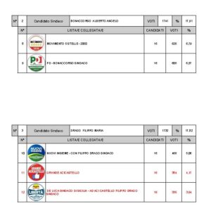 I sindaci eletti in queste amministrative nei comuni etnei di: Aci Castello, Motta Sant’Anastasia, Ragalna e Zafferana Etnea