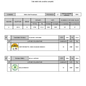 I sindaci eletti in queste amministrative nei comuni etnei di: Aci Castello, Motta Sant’Anastasia, Ragalna e Zafferana Etnea